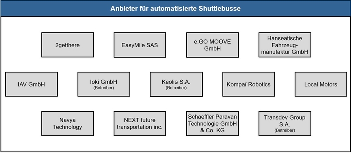 Anbieter automatisierter Shuttlebusse